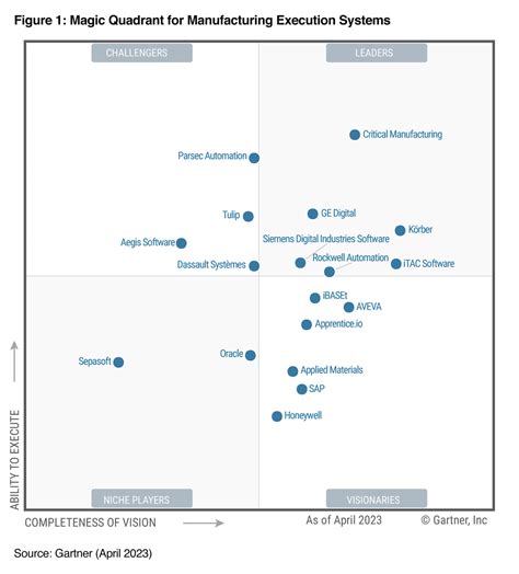 Gartner magic quadrant 2023. Things To Know About Gartner magic quadrant 2023. 